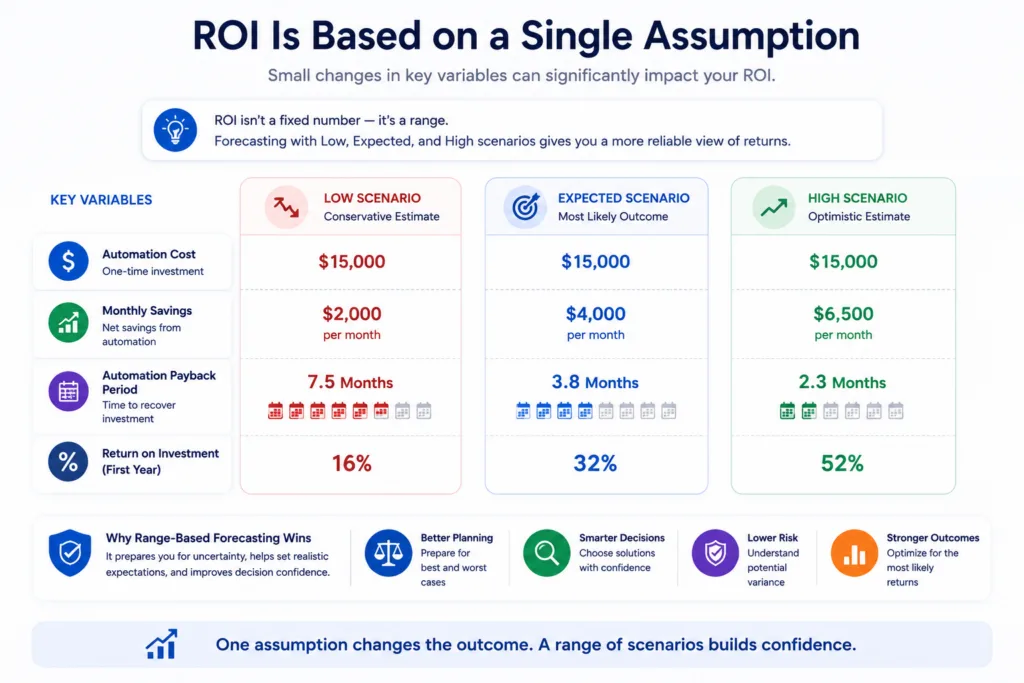 ROI Is Based on a Single Assumption