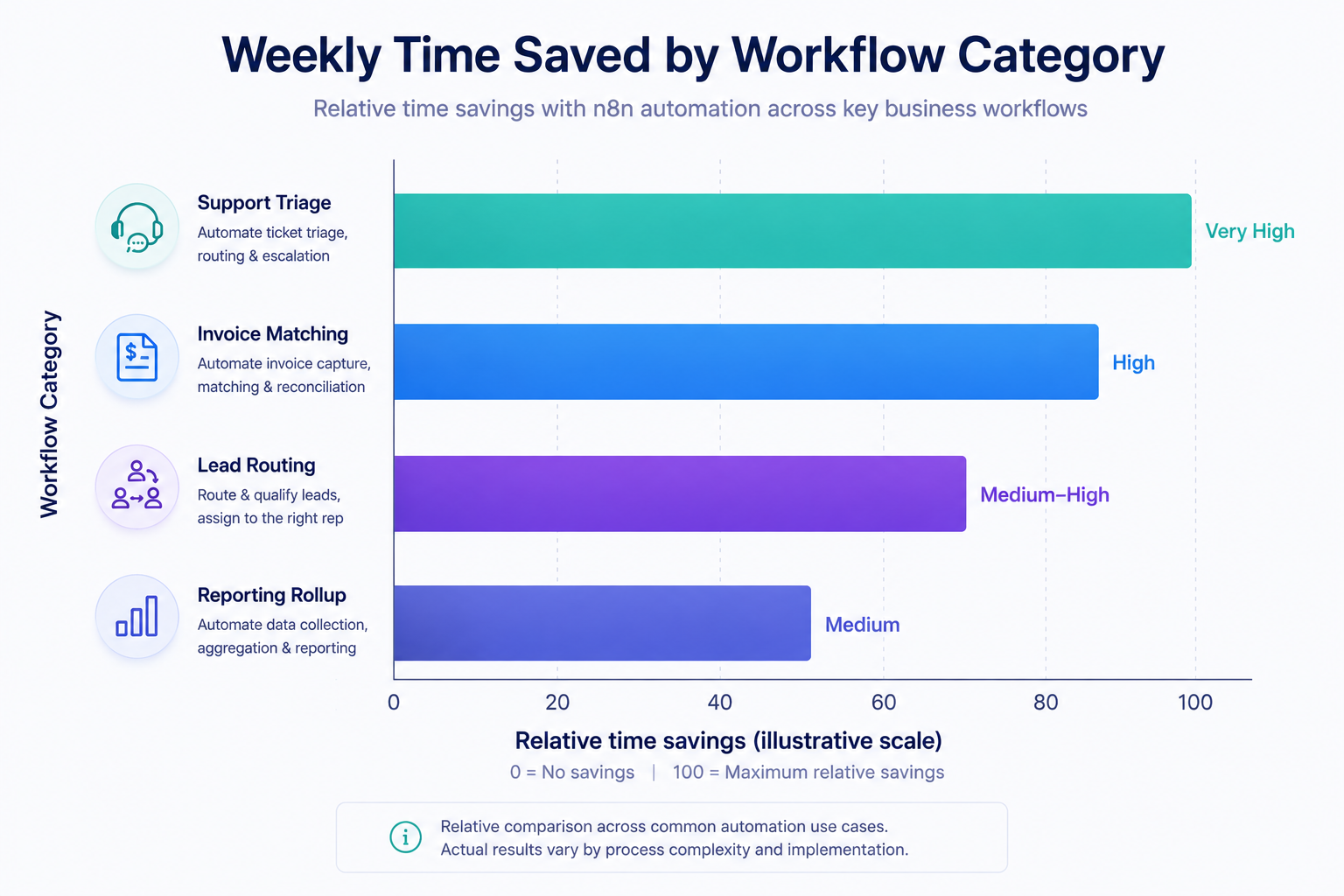 Time saved per workflow category