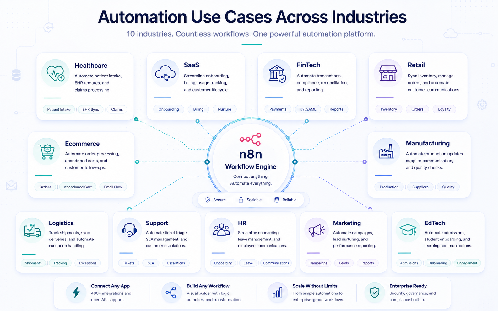 Automation use-cases across industries