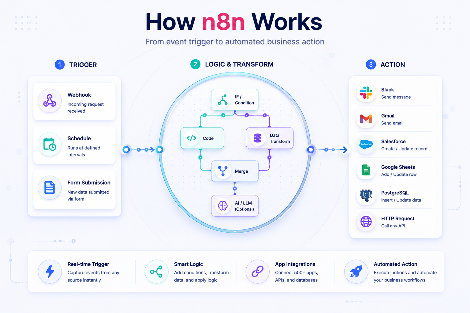 How n8n Works?