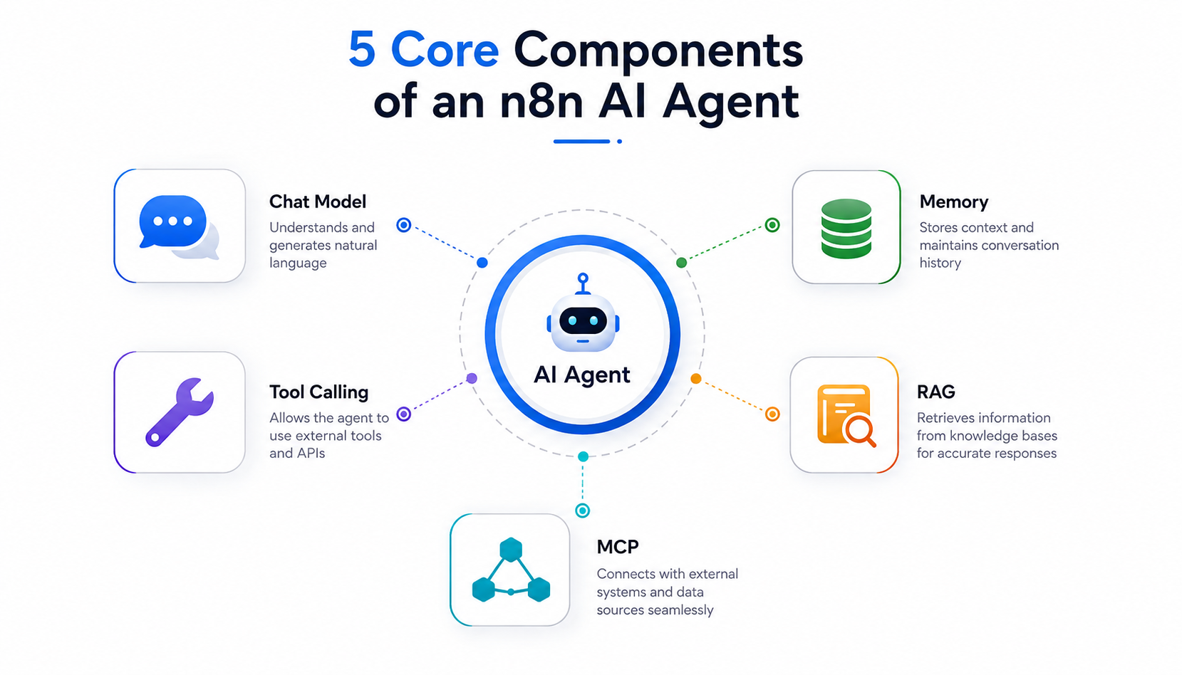 5 Core Components of an n8n AI Agent