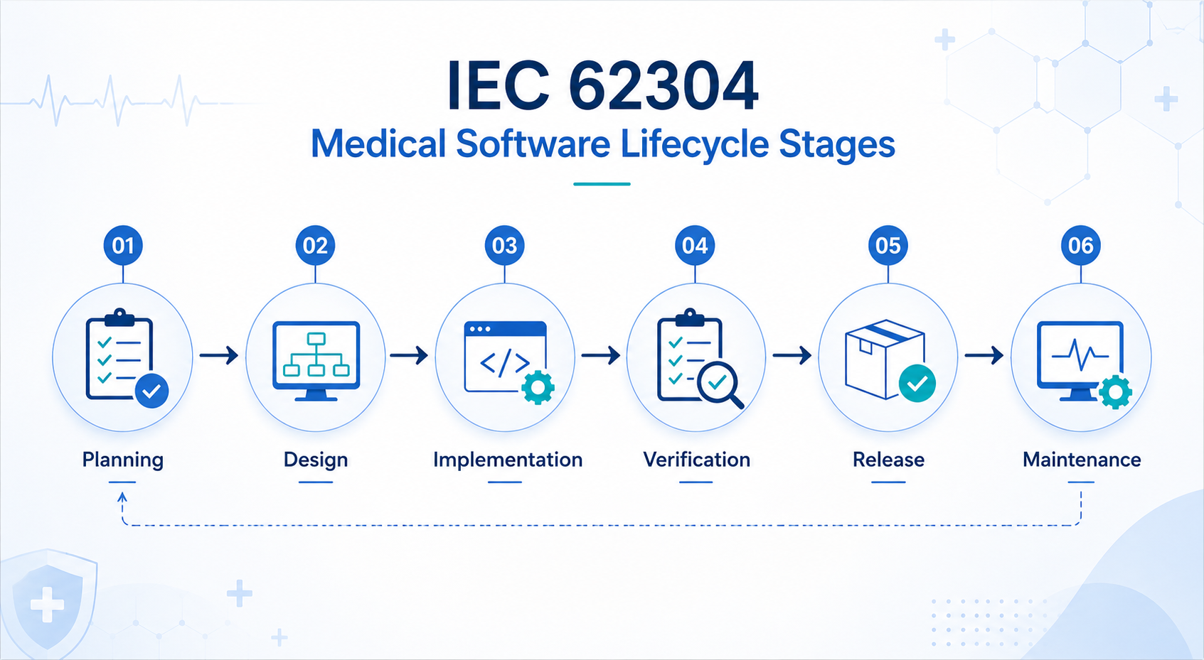IEC 62304 Medical Software Lifecycle Stages