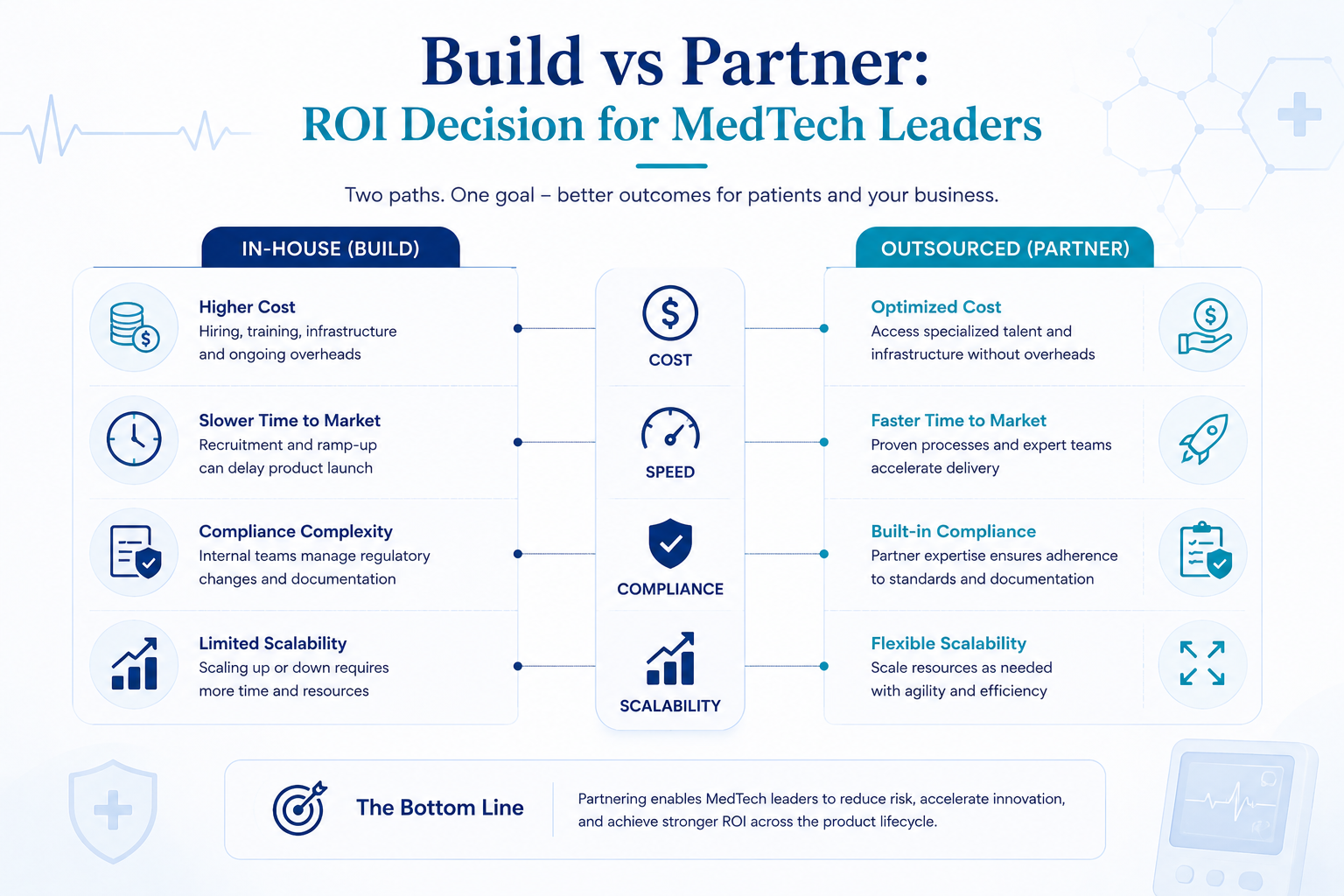 Build vs Partner: ROI Decision for MedTech Leaders