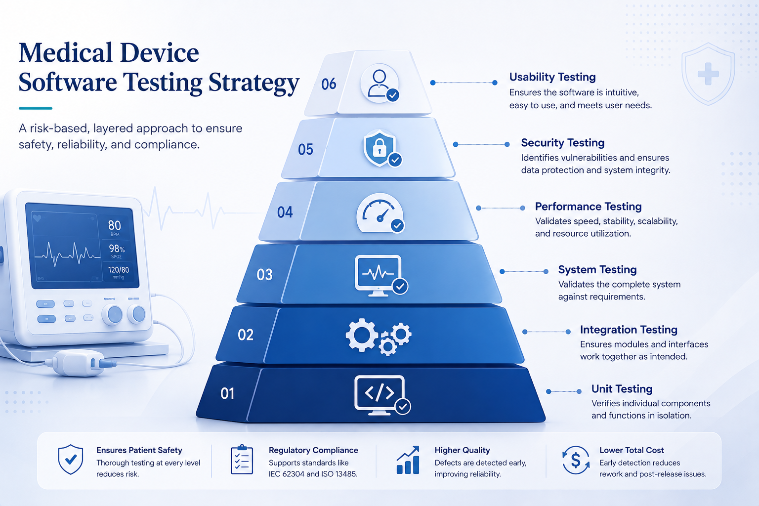 Medical Device Software Testing Strategy