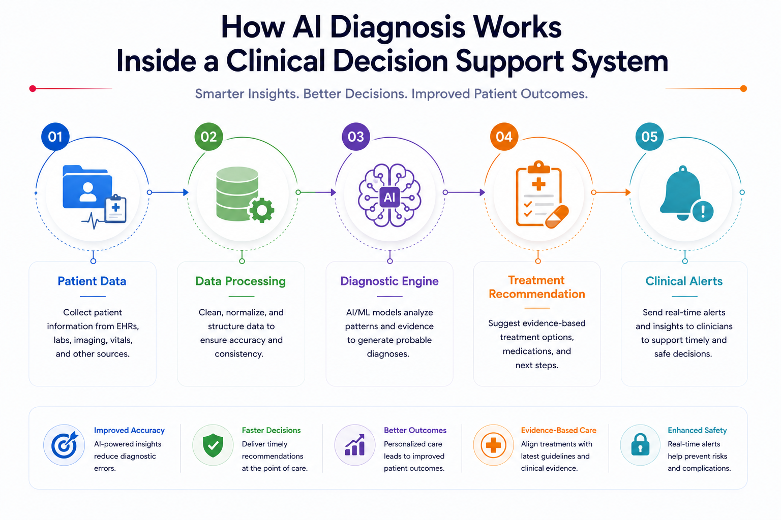 How AI Diagnosis Works Inside a Clinical Decision Support System