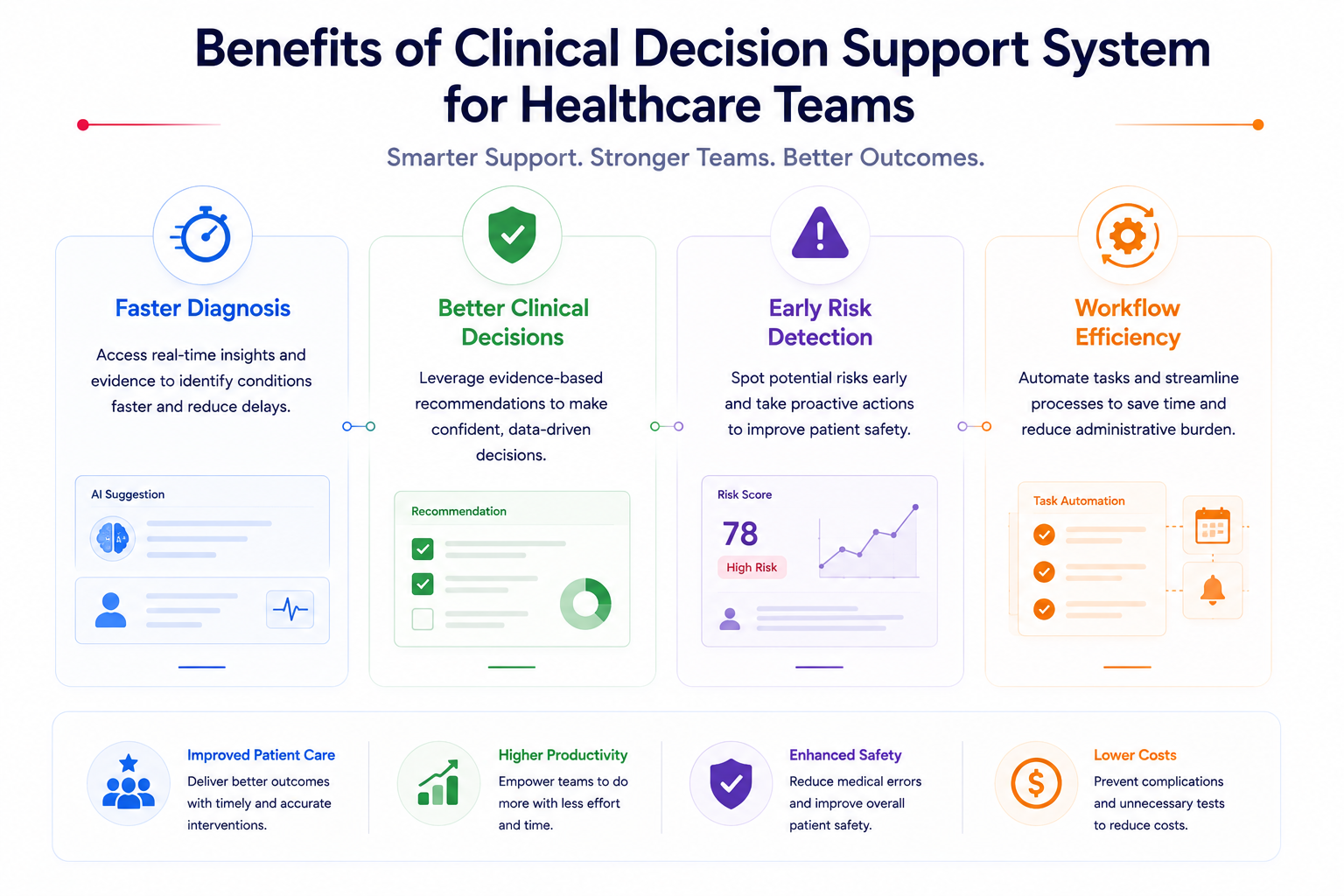 Benefits of Clinical Decision Support System for Healthcare Teams