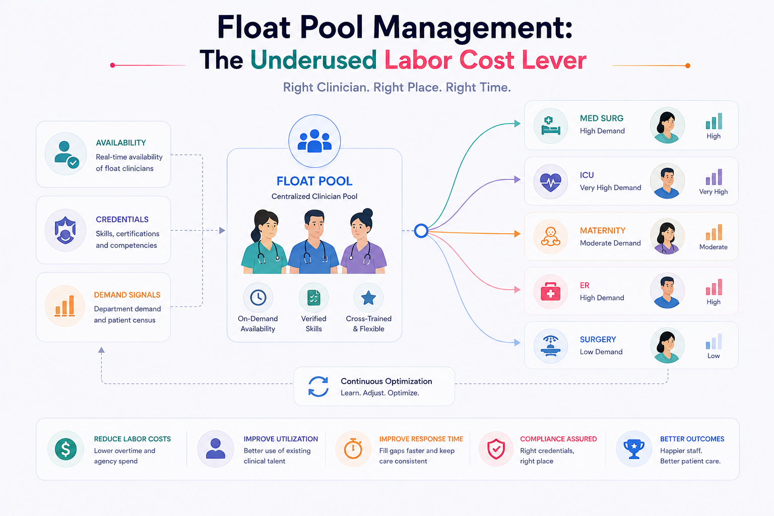 Float Pool Management: The Underused Labor Cost Lever