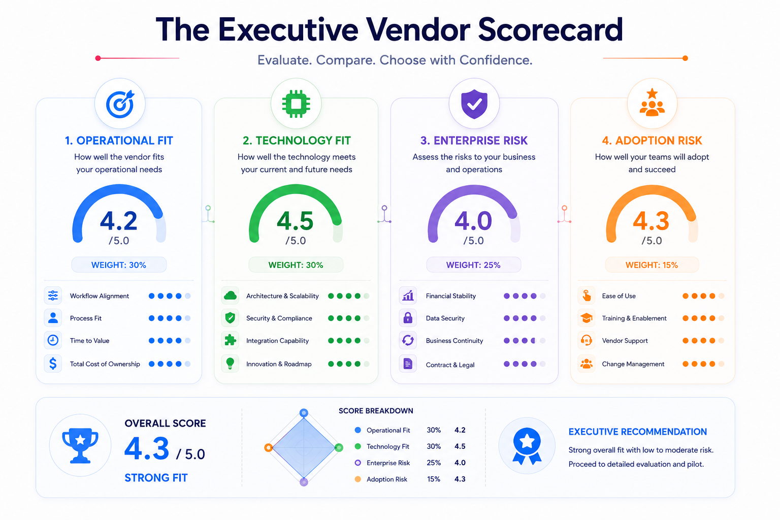 The Executive Vendor Scorecard