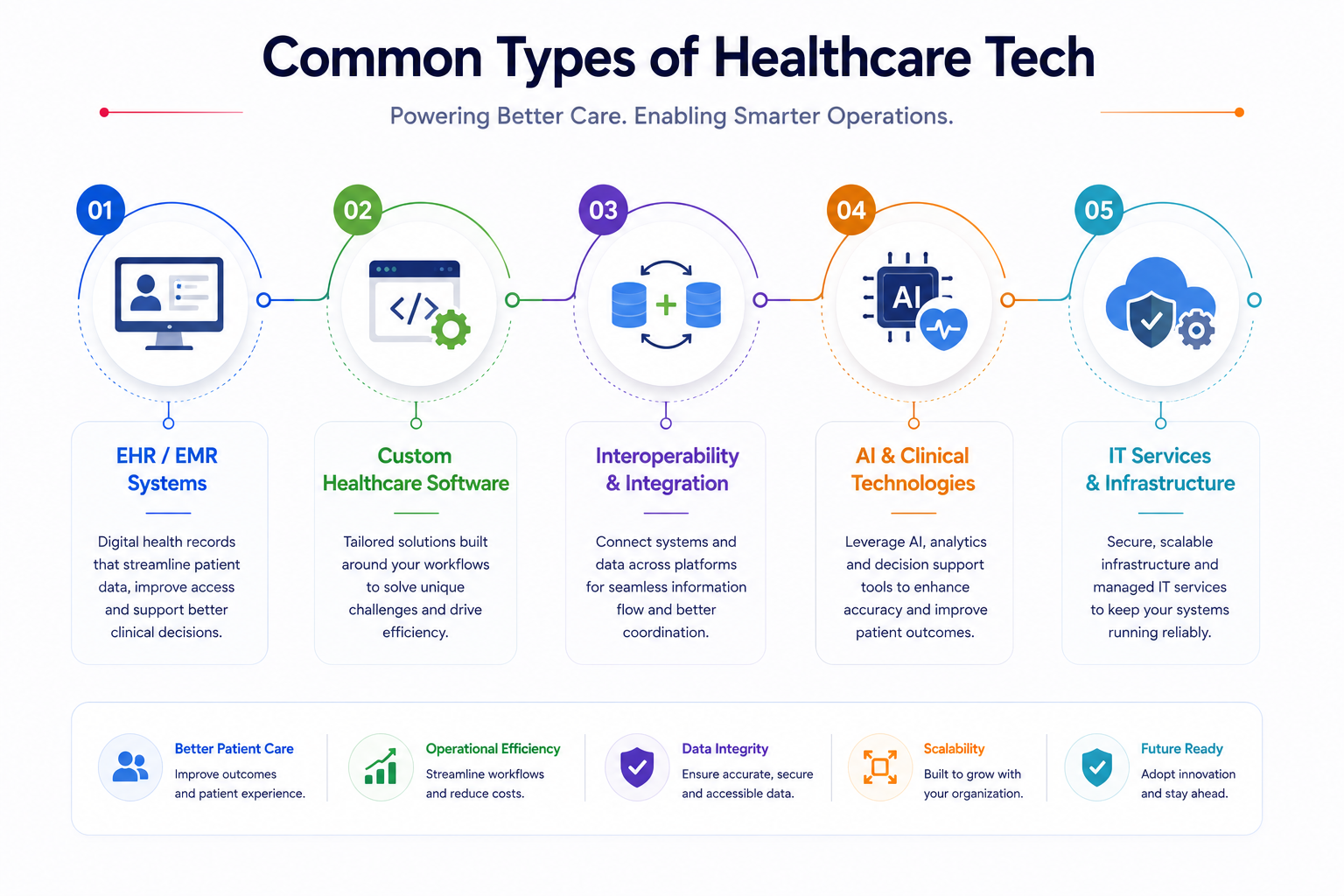 Common Types of Healthcare Tech