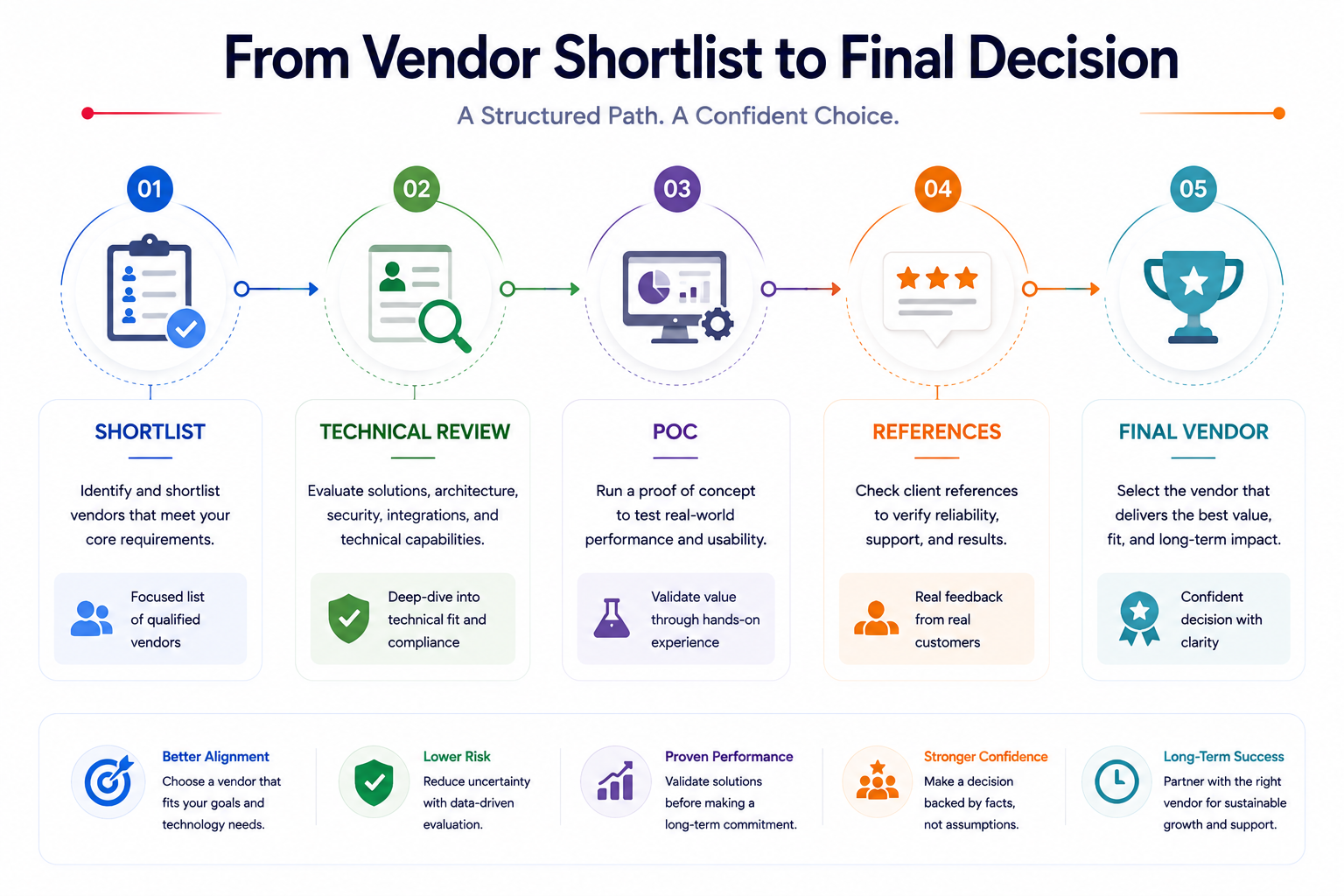 From Vendor Shortlist to Final Decision