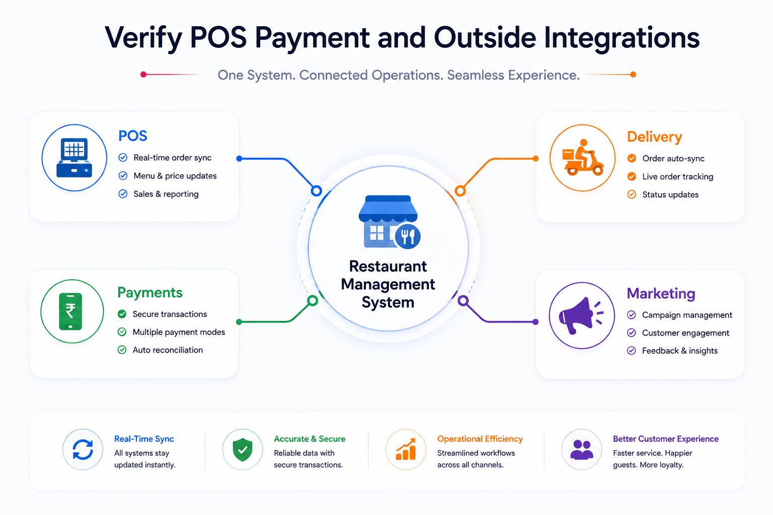 Verify POS Payment and Outside Integrations