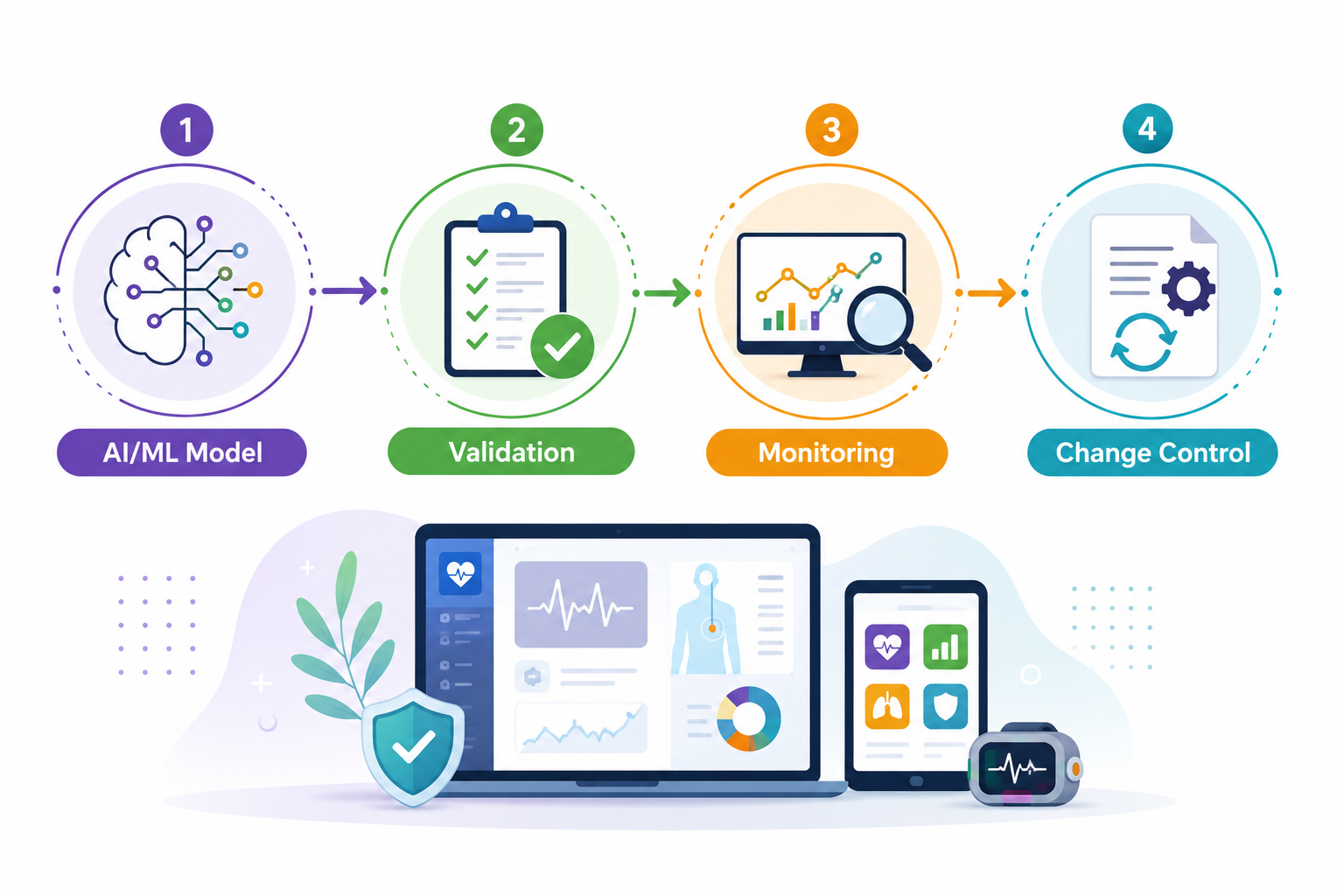 What AI-ML Adds to SaMD Compliance