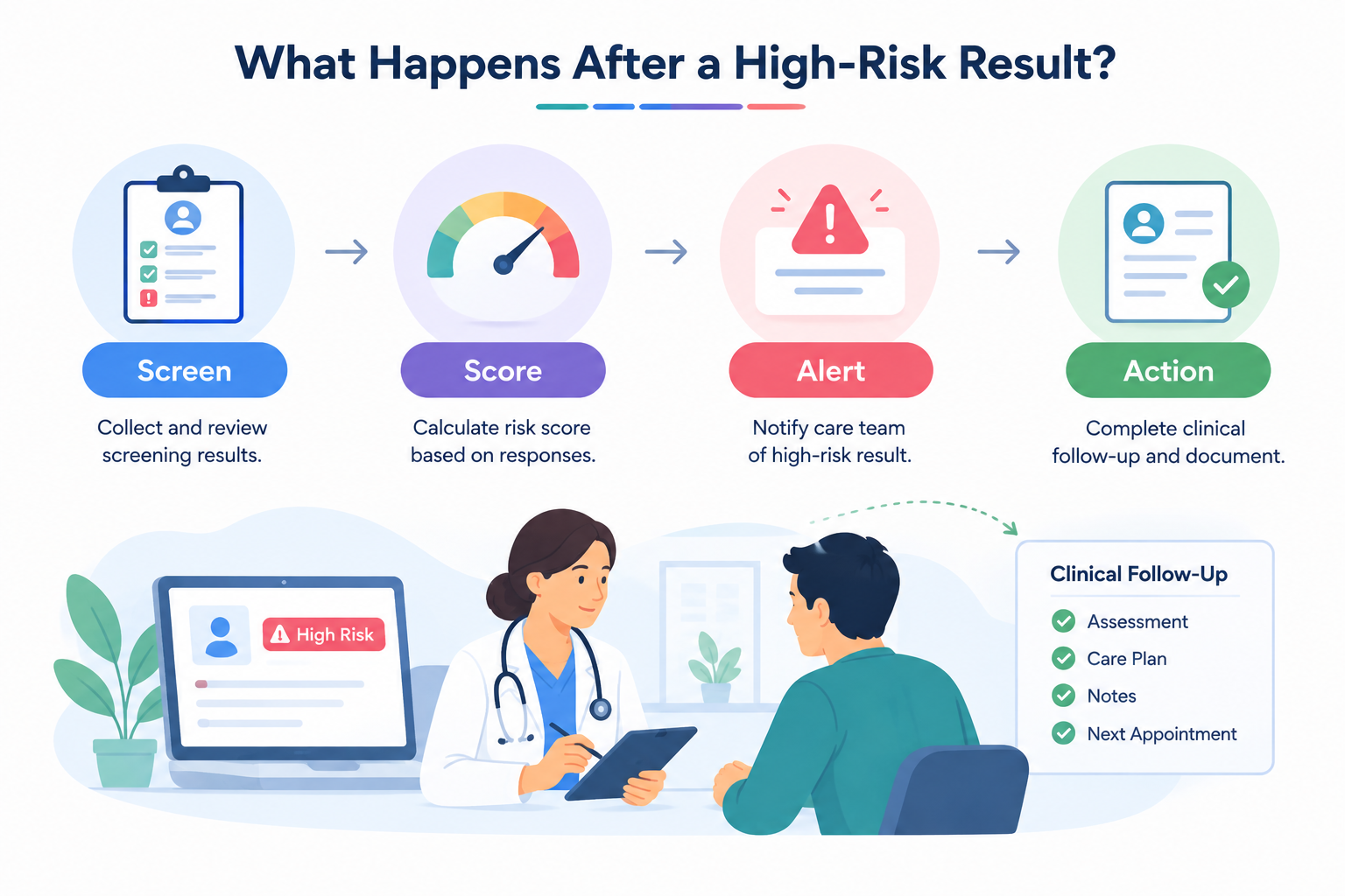 What Happens After a High-Risk Result?