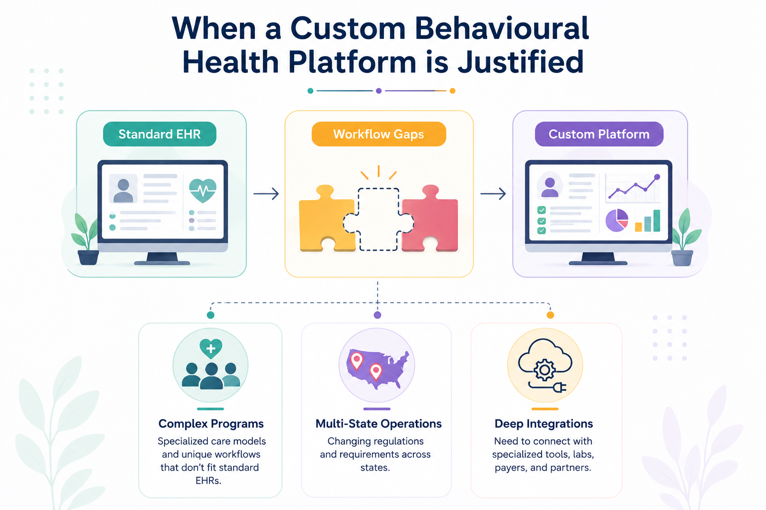 When a custom behavioural health platform is justified