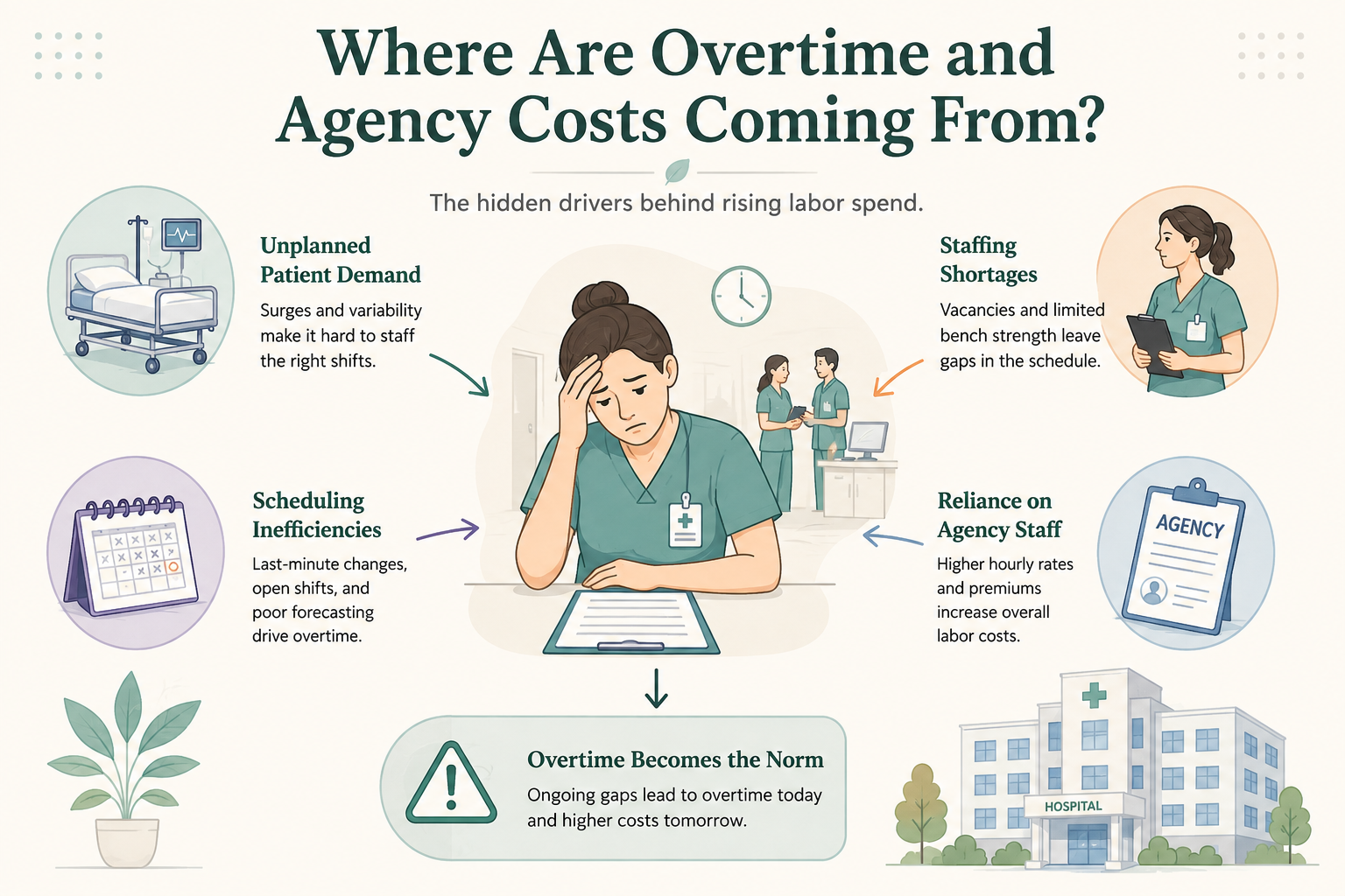 Where Are Overtime and Agency Costs Coming From?