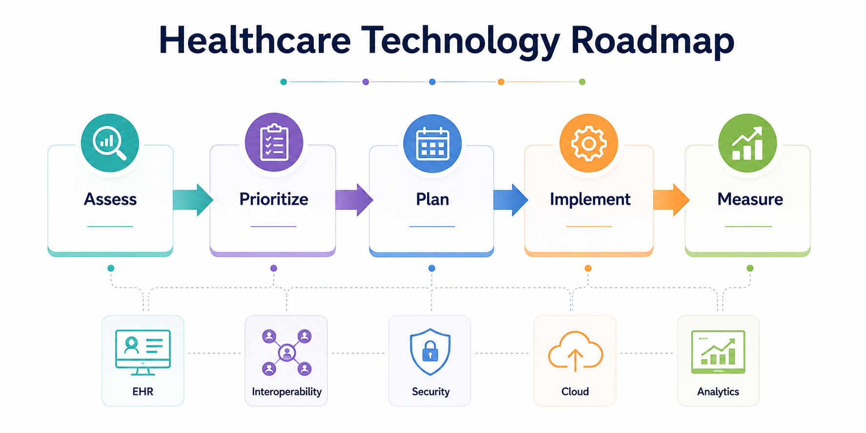A healthcare technology roadmap