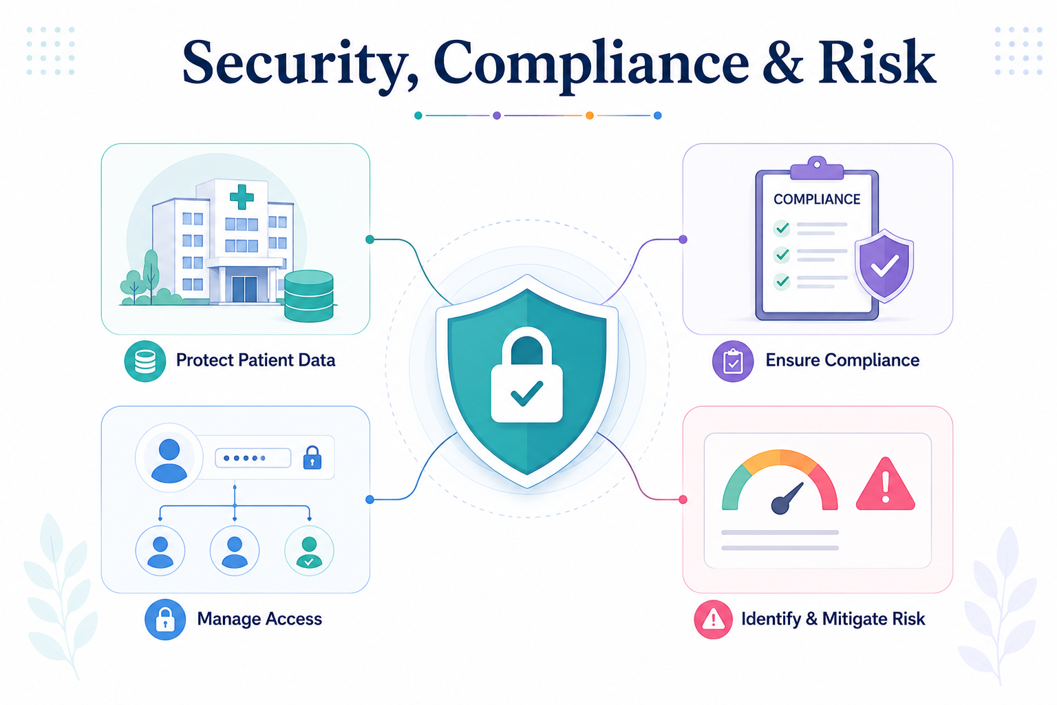 Examine security compliance and risk