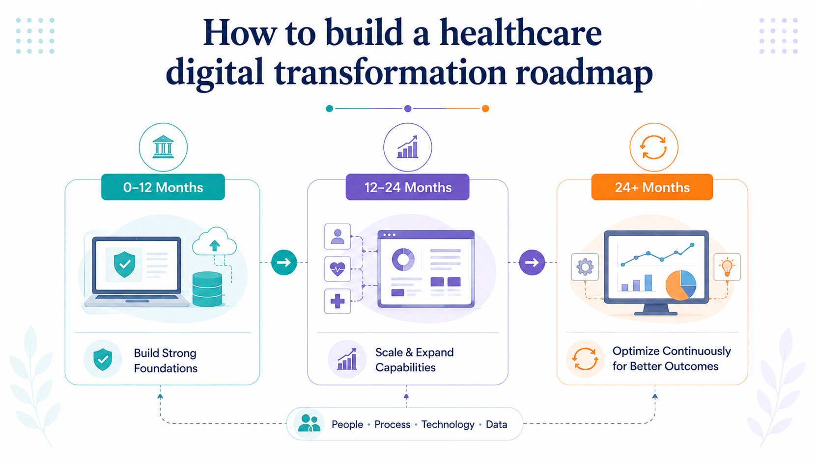 How to build a healthcare digital transformation roadmap