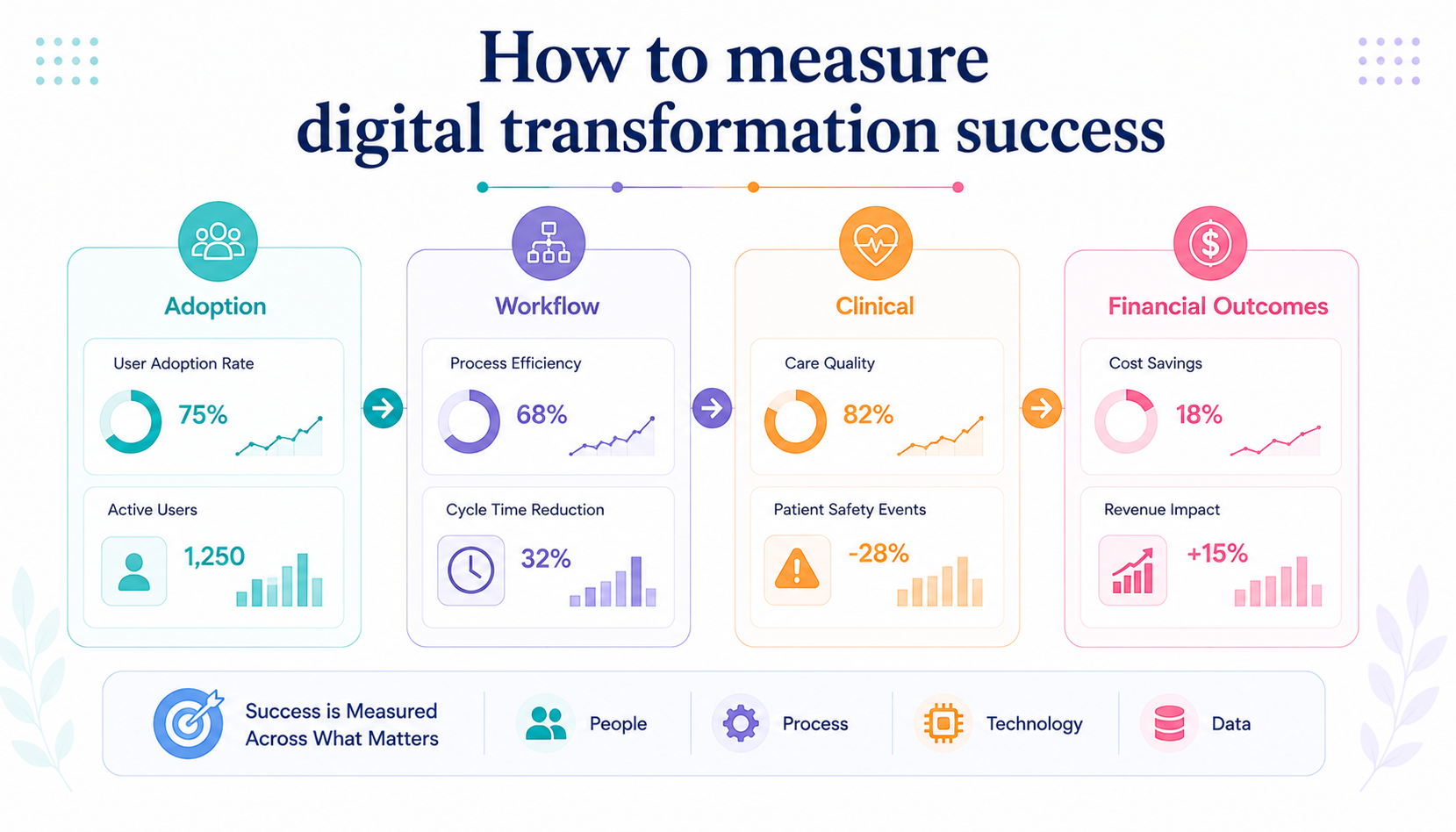 How to measure digital transformation success