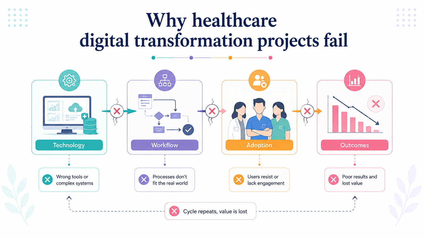 Why healthcare digital transformation projects fail