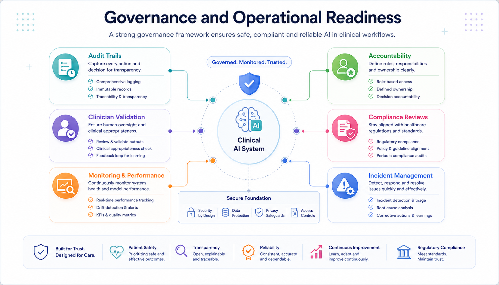 Governance and Operational Readiness
