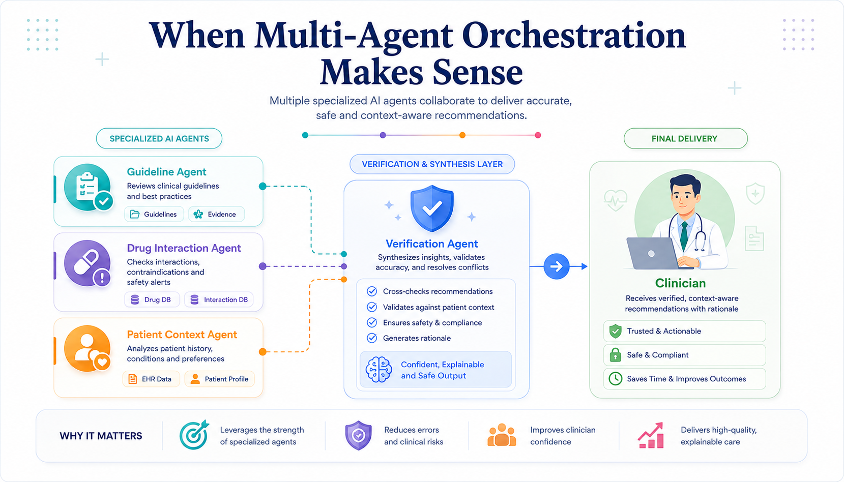 When Multi-Agent Orchestration Makes Sense