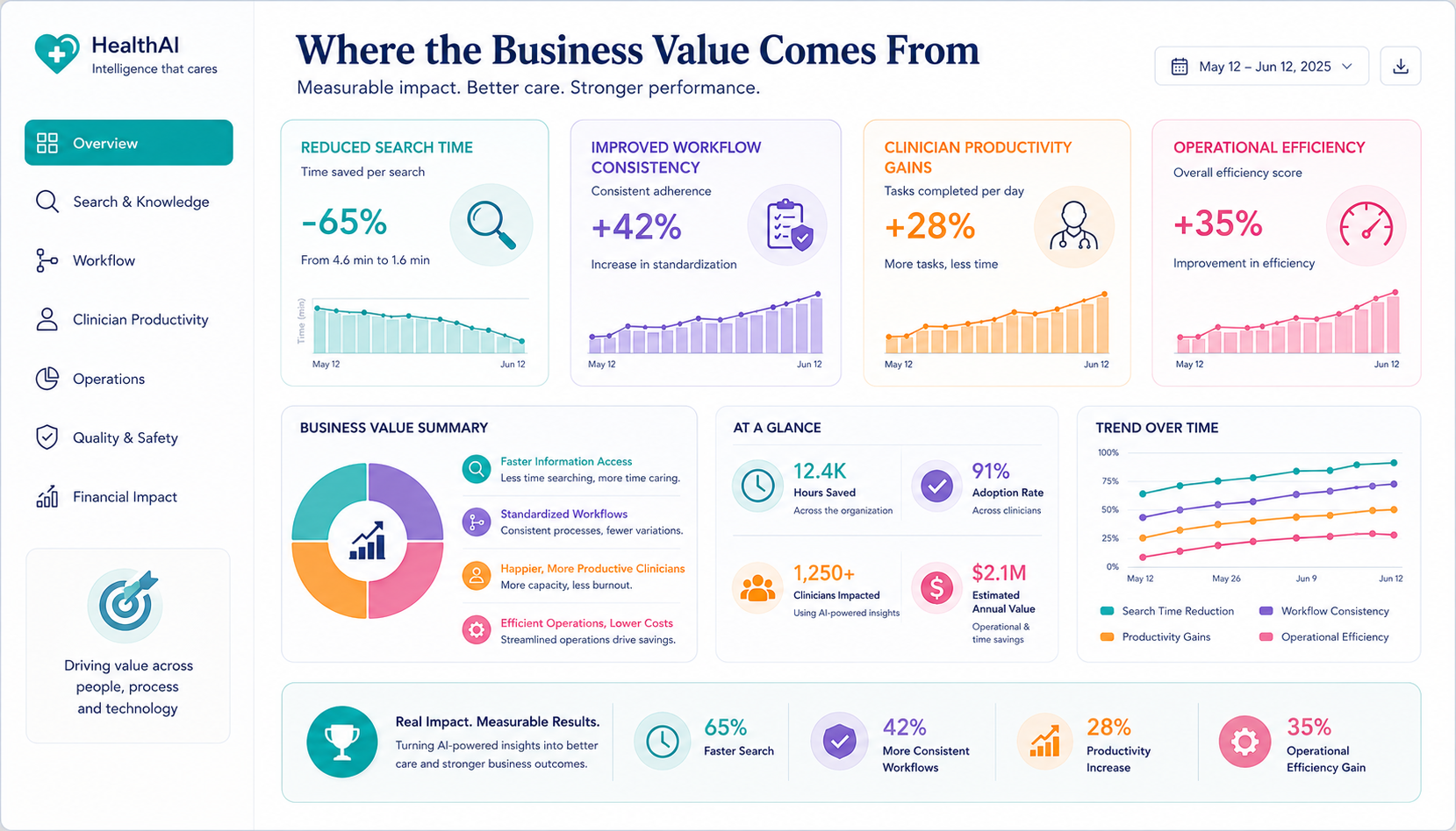 Where the Business Value Comes From