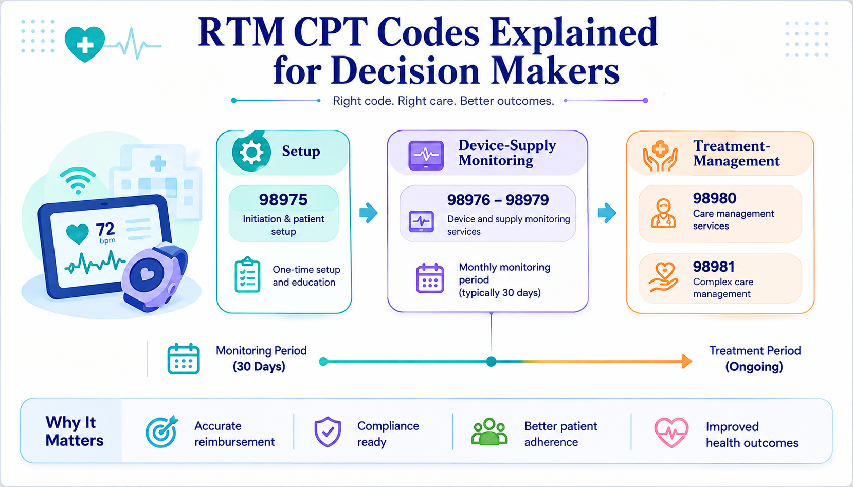 RTM CPT Codes Explained for Decision Makers