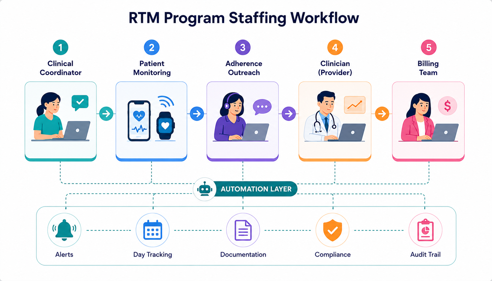 Staffing Requirements for a Successful RTM Program