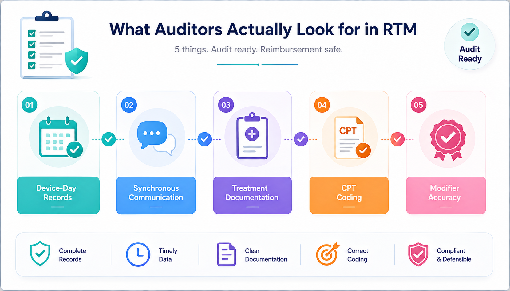 What Auditors Actually Look for in RTM