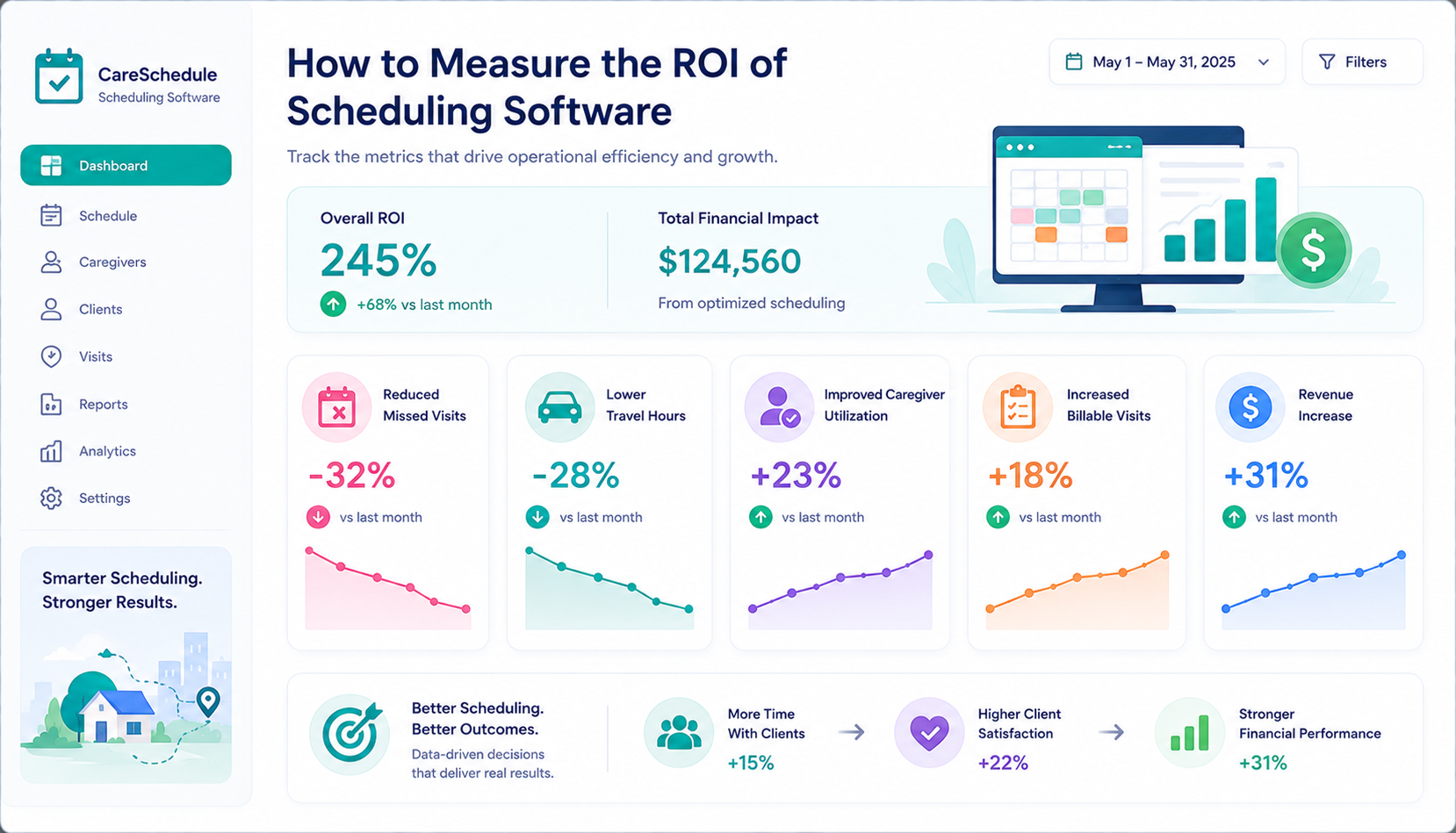 How to Measure the ROI of Scheduling Software
