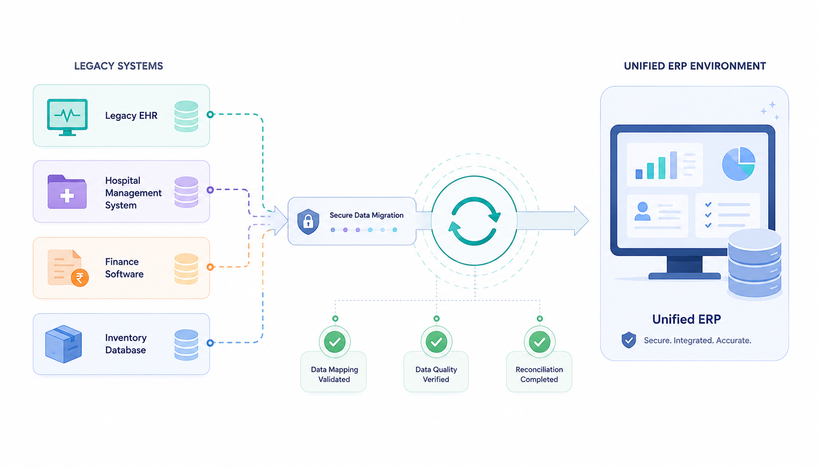 Legacy data migration and system synchronization