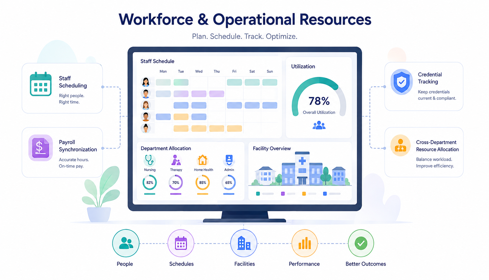 Workforce and operational resources