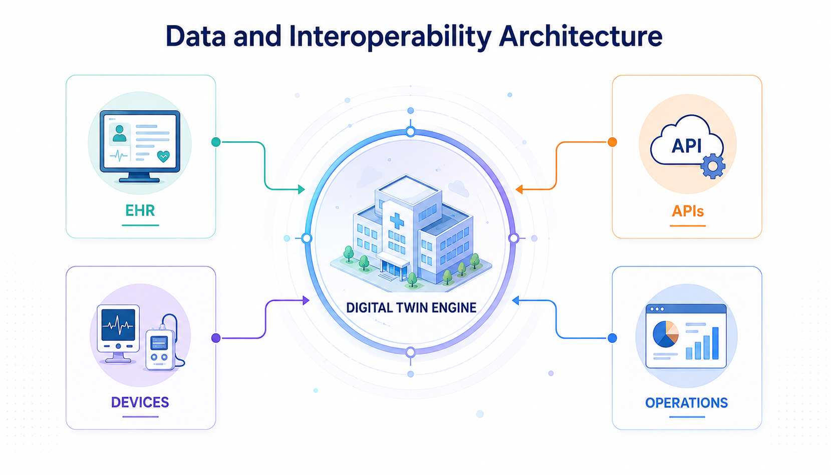 Data and Interoperability Architecture