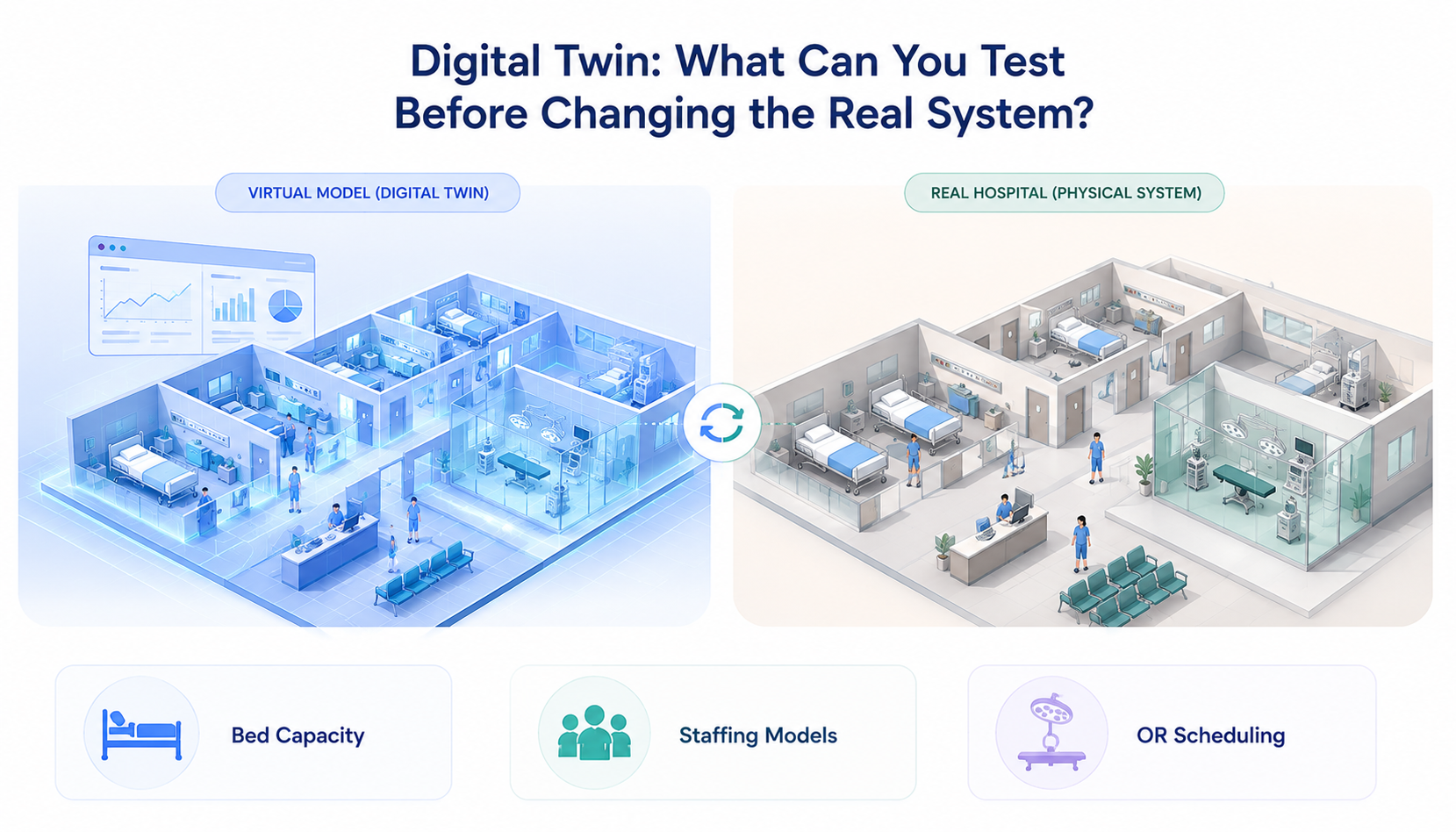 Digital Twin: What Can You Test Before Changing the Real System?