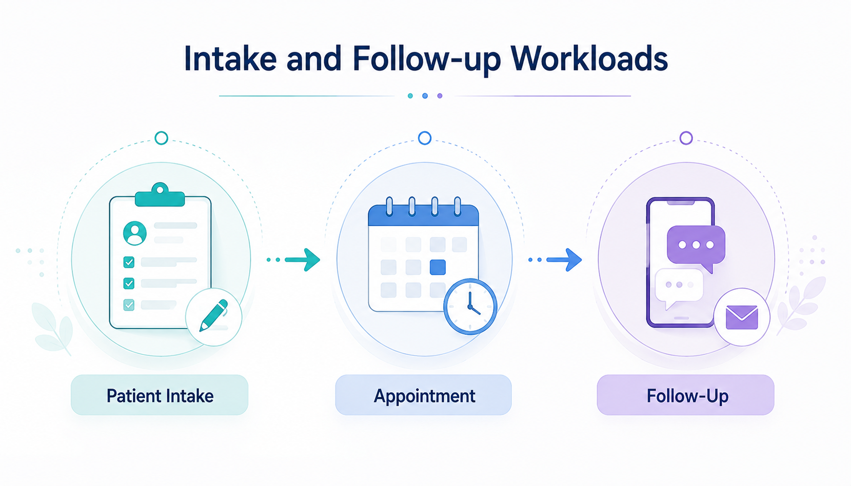 Intake and follow-up workload