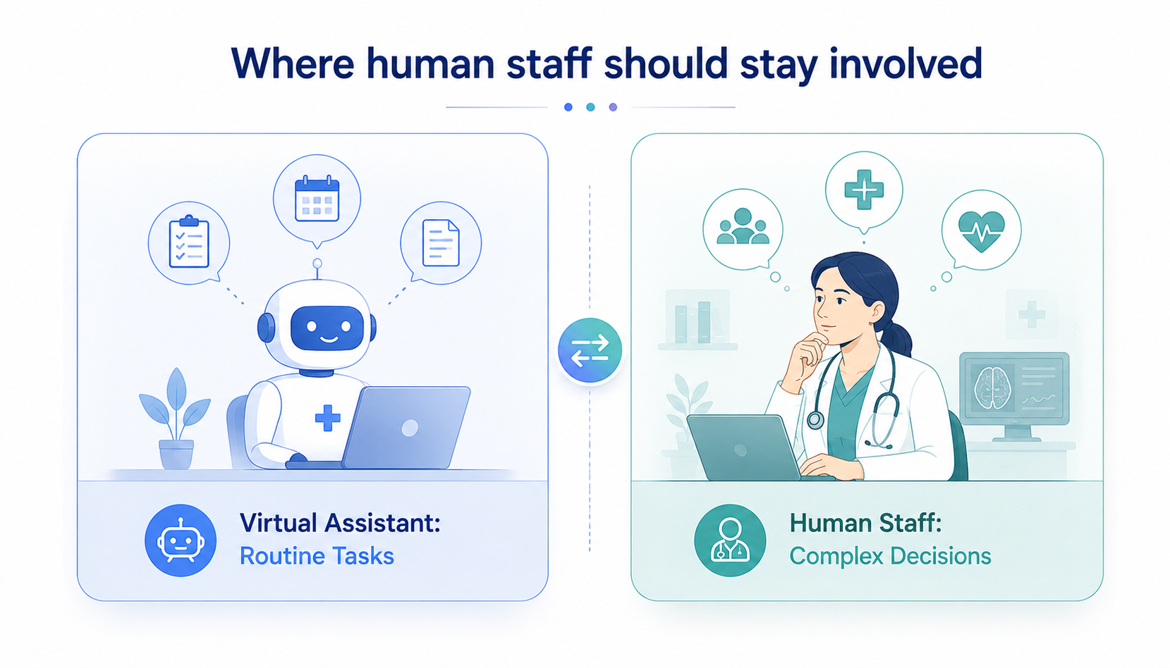 Where human staff should stay involved