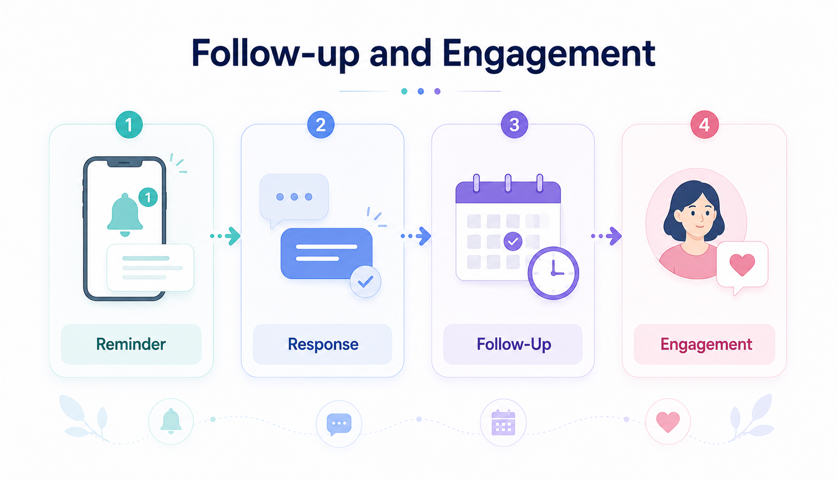 Follow-up and engagement