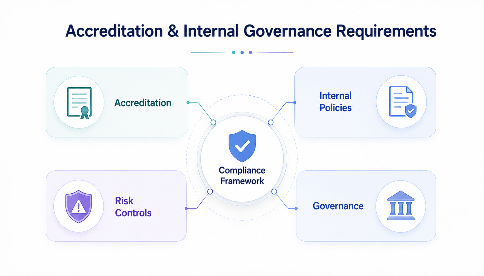 Accreditation & Internal Governance Requirements