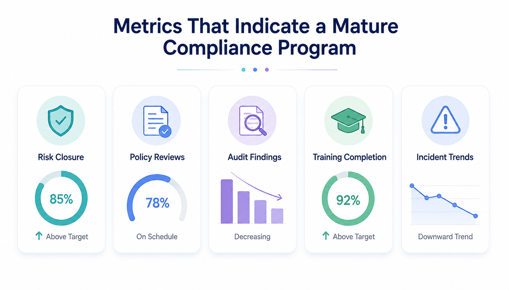 Metrics That Indicate a Mature Compliance Program