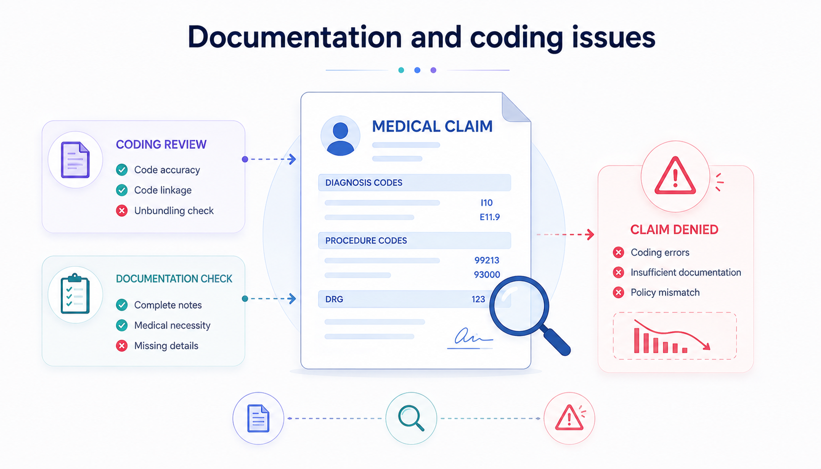 Documentation and coding issues