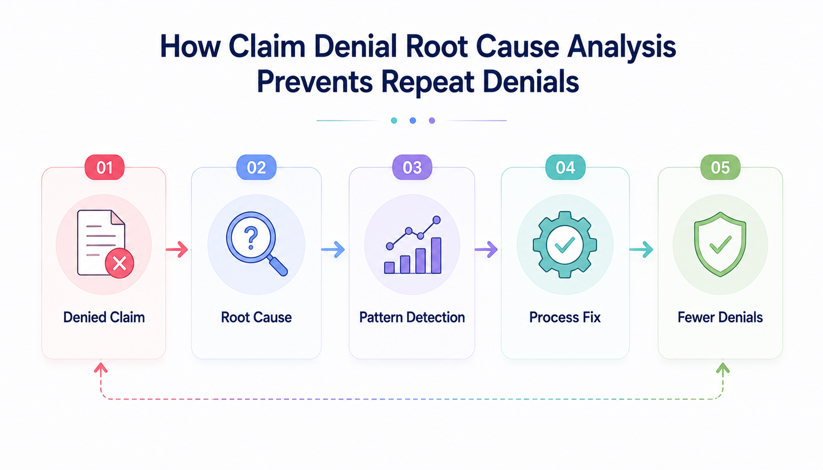 How Claim Denial Root Cause Analysis Prevents Repeat Denials