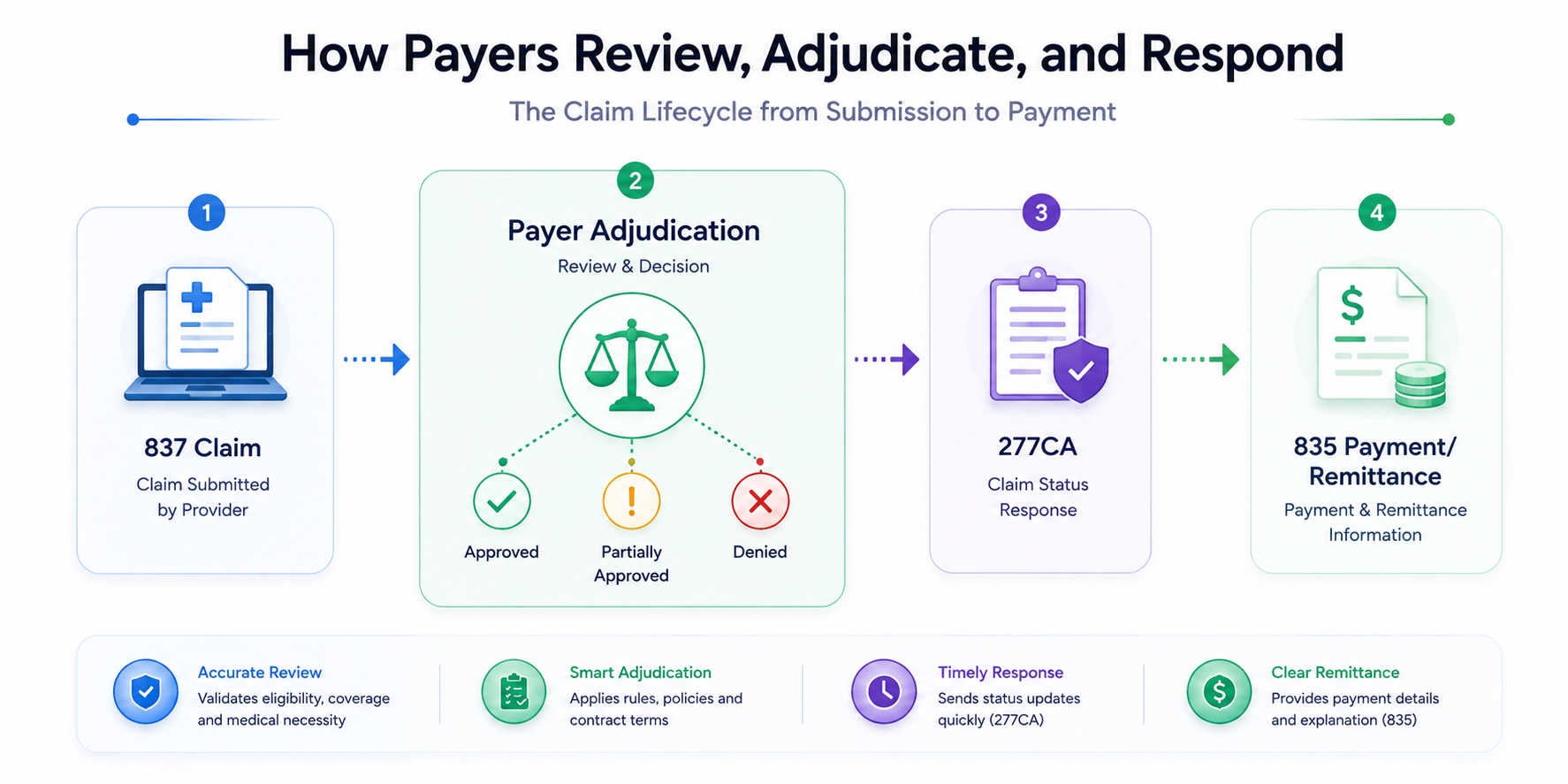 How payers review, adjudicate, and respond