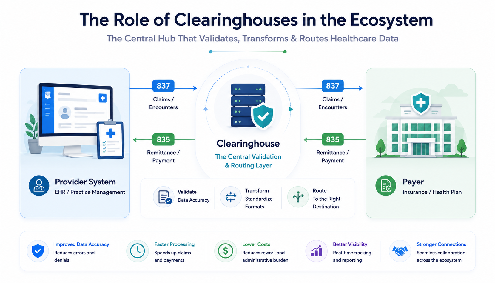 The role of clearinghouses in the ecosystems