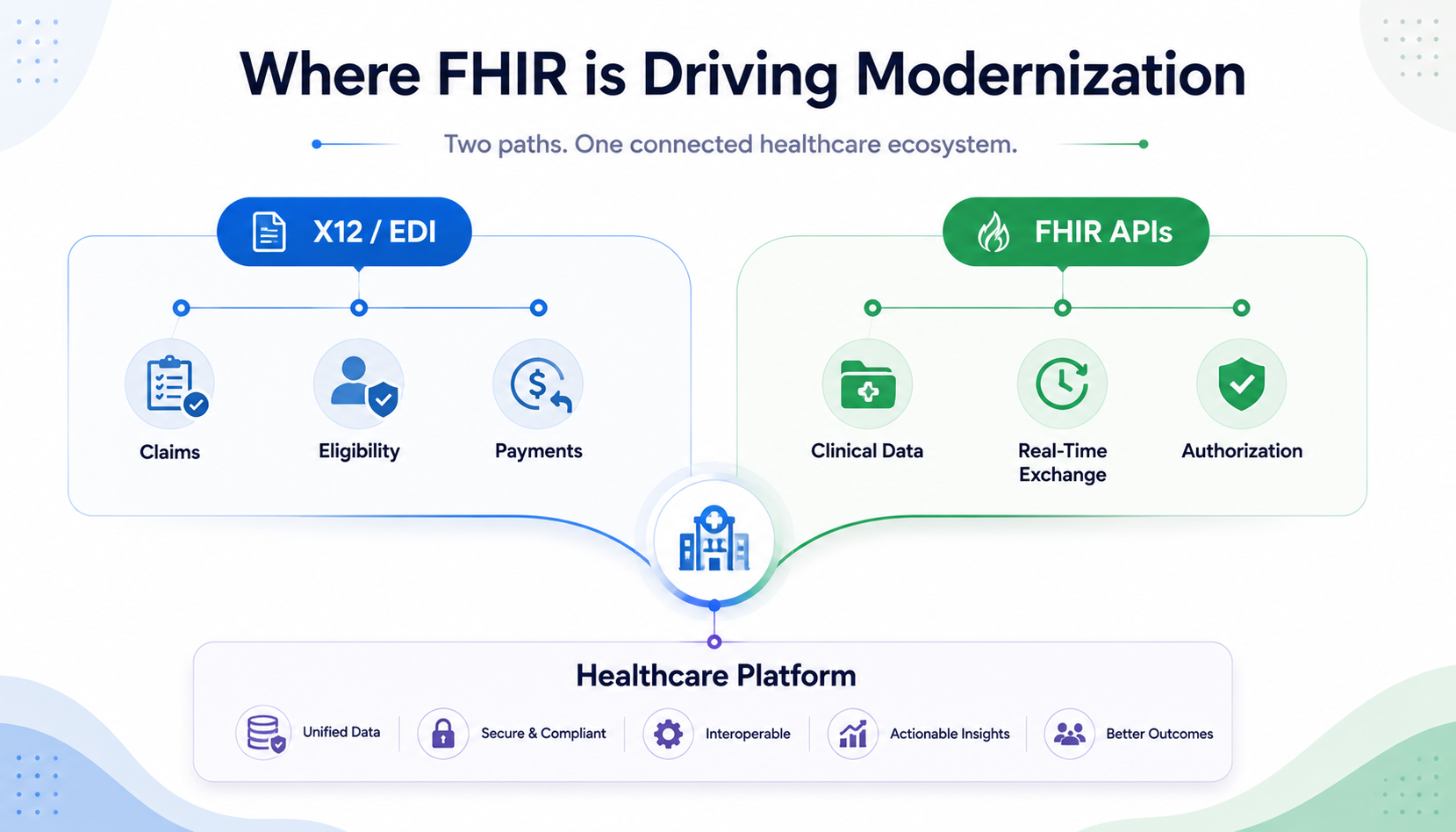 Where FHIR is driving modernization