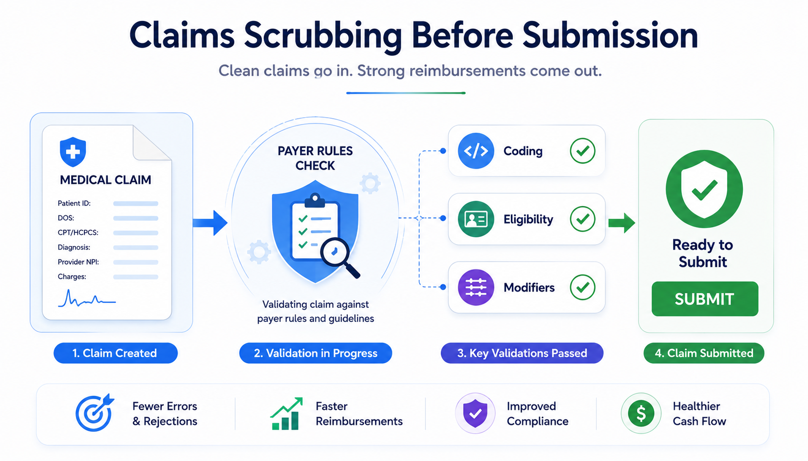 Claims scrubbing before submission