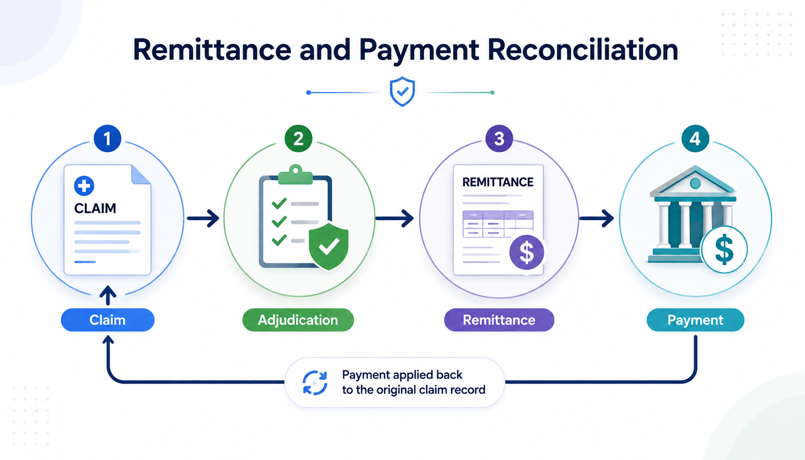 Remittance and payment reconciliation