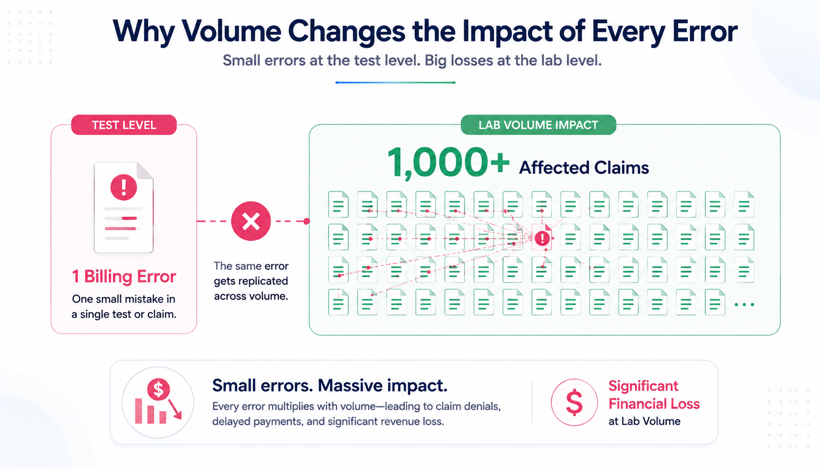 Why volume changes the impact of every error