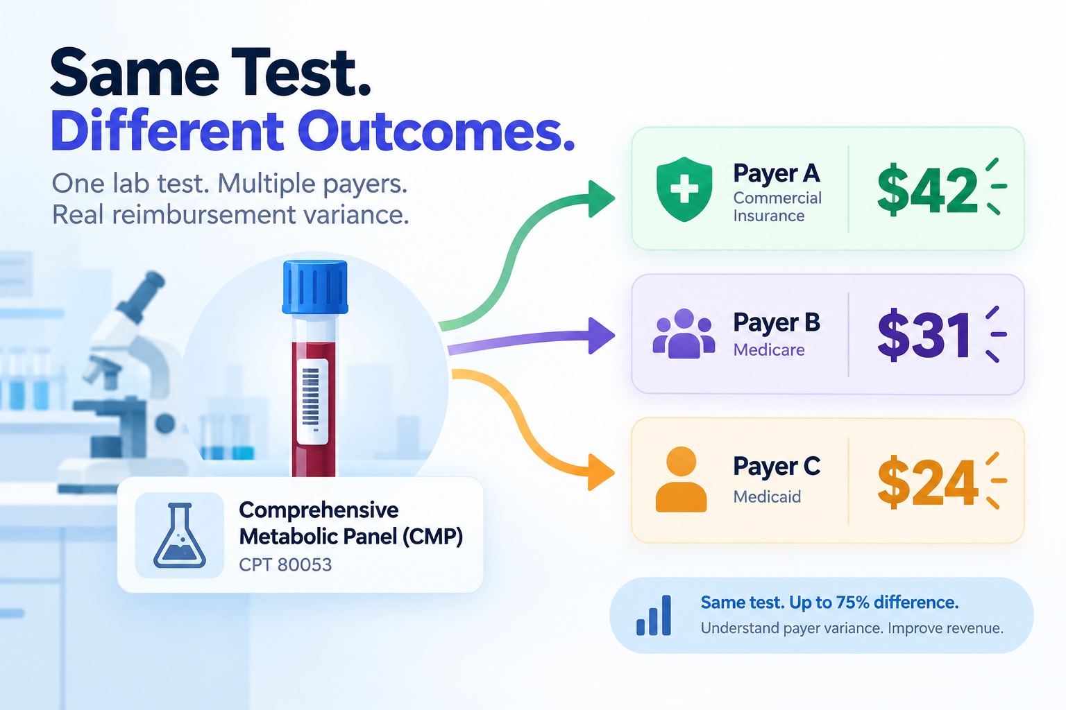 Payer variance on the same test