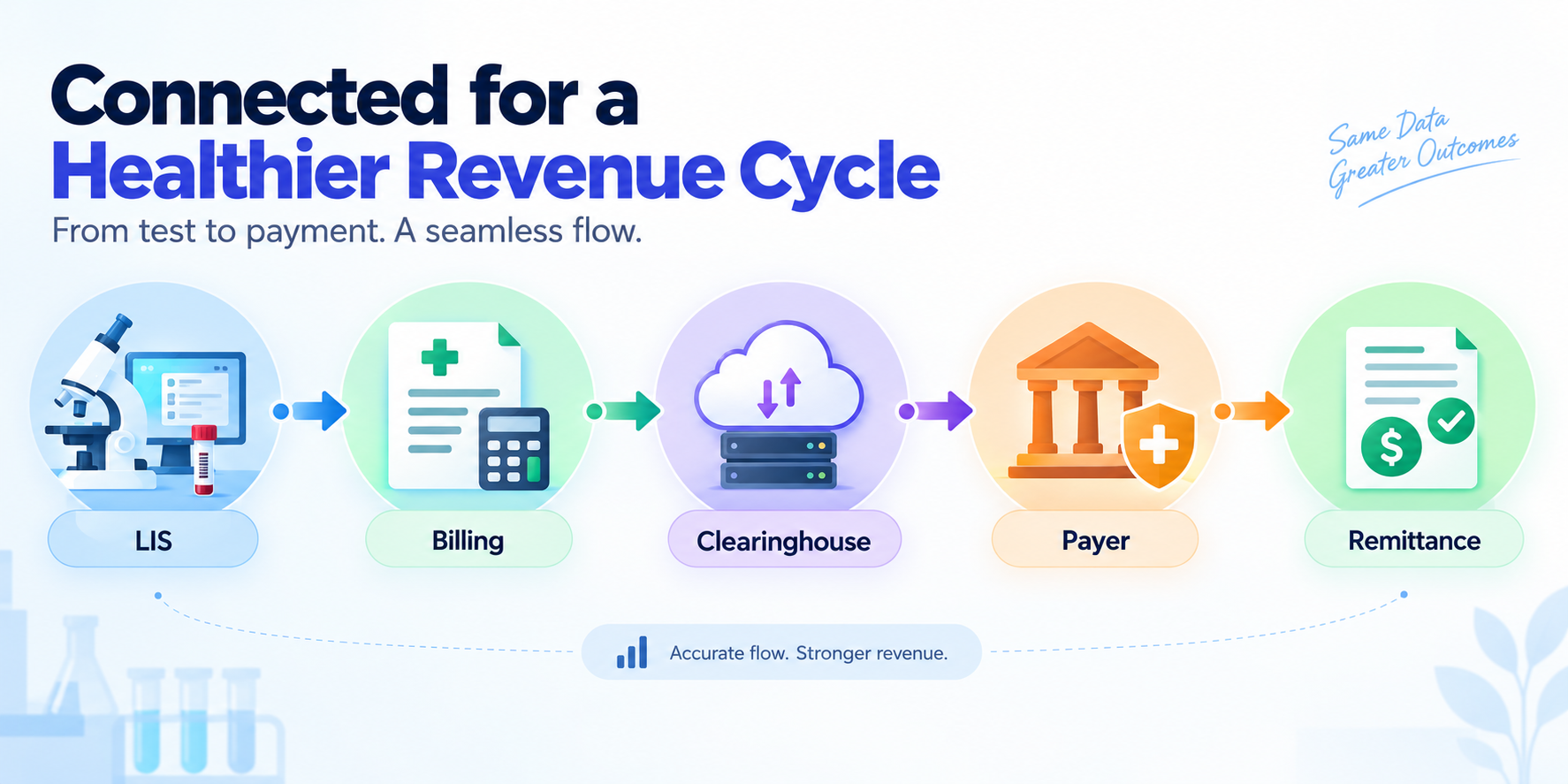 LIS integration and clearinghouse connectivity